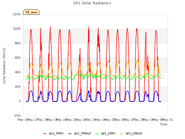 plot of SP1 Solar Radiation