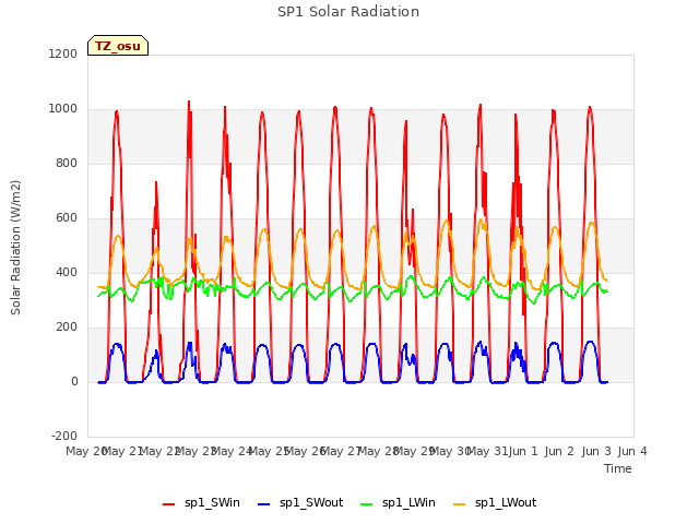 plot of SP1 Solar Radiation