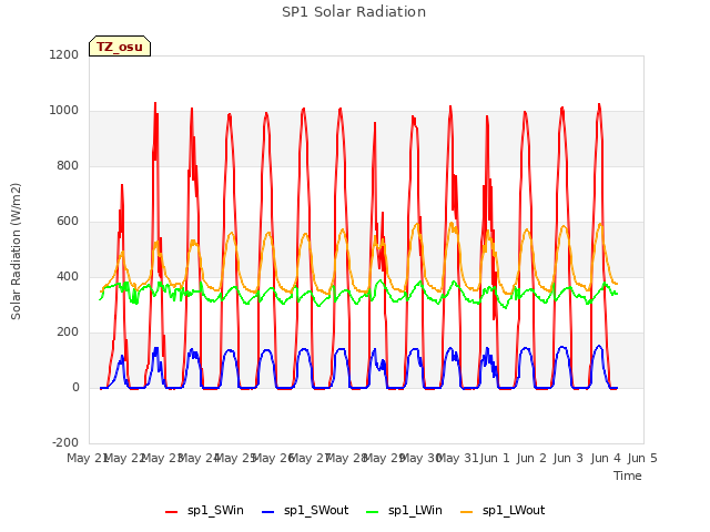 plot of SP1 Solar Radiation