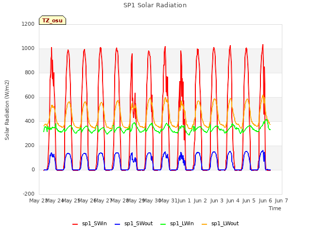 plot of SP1 Solar Radiation