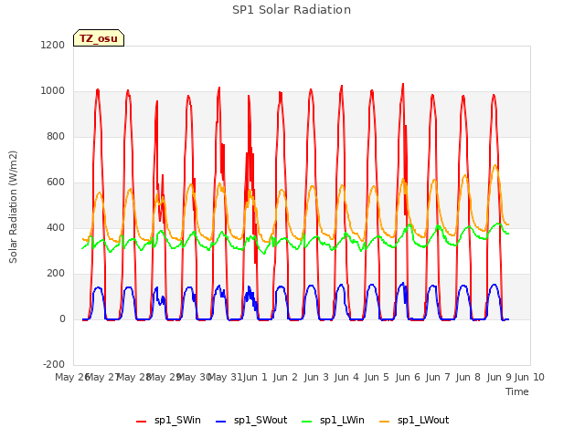 plot of SP1 Solar Radiation