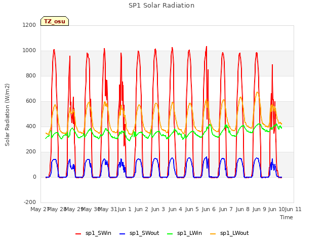plot of SP1 Solar Radiation
