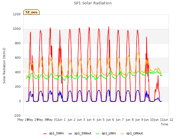 plot of SP1 Solar Radiation