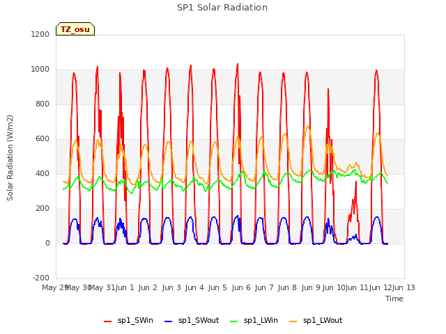 plot of SP1 Solar Radiation