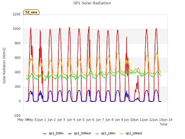 plot of SP1 Solar Radiation