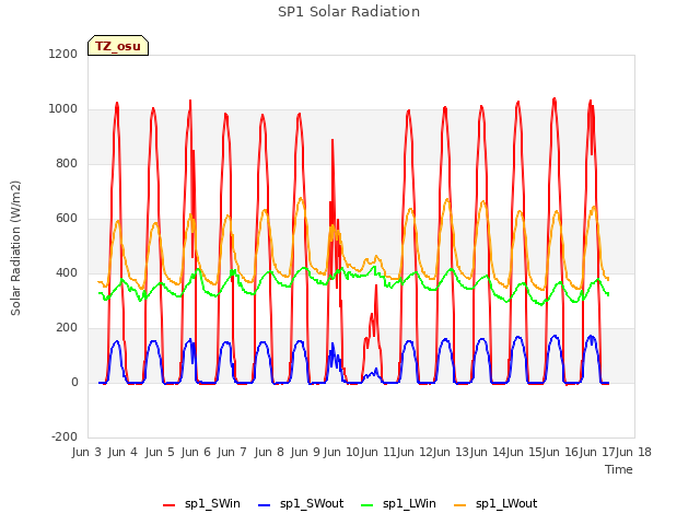 plot of SP1 Solar Radiation
