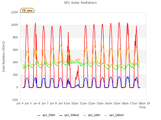 plot of SP1 Solar Radiation