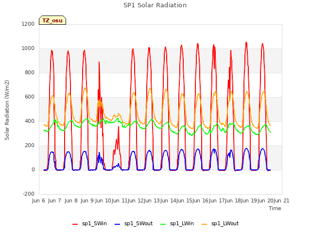 plot of SP1 Solar Radiation