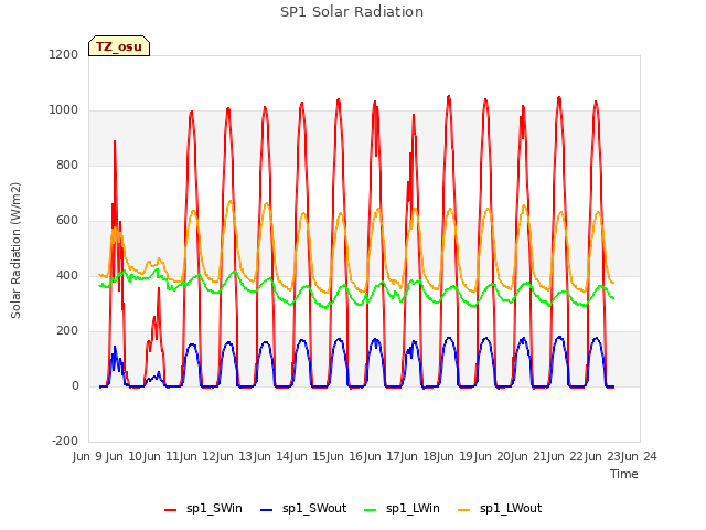 plot of SP1 Solar Radiation