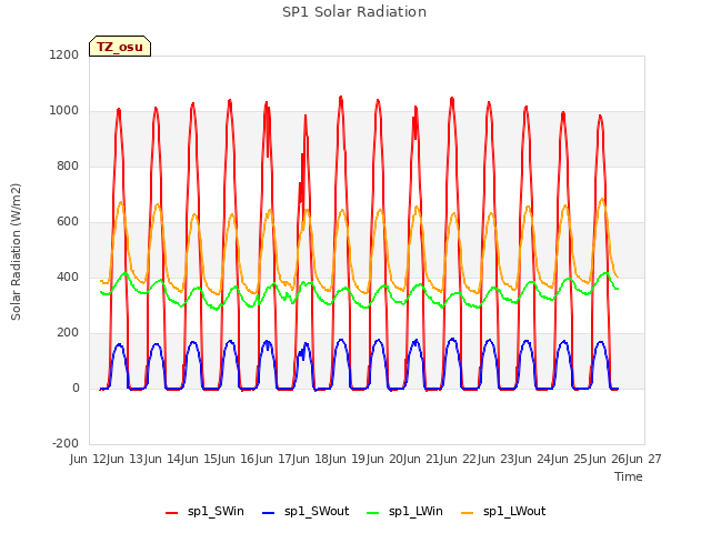 plot of SP1 Solar Radiation