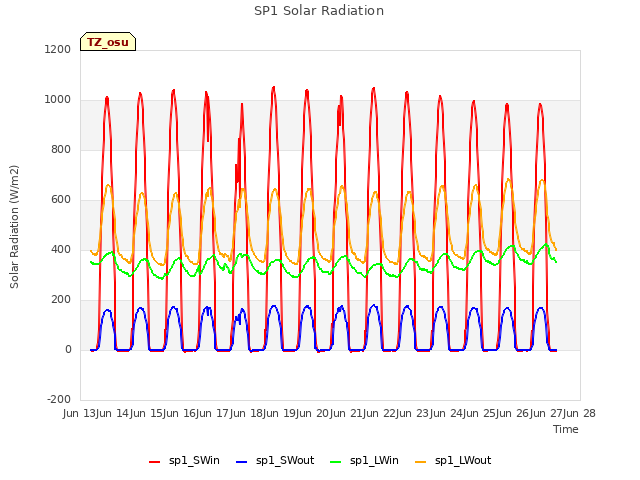 plot of SP1 Solar Radiation