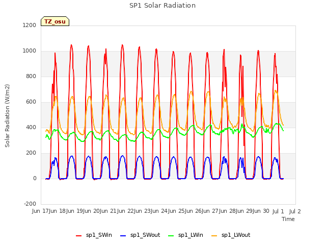 plot of SP1 Solar Radiation