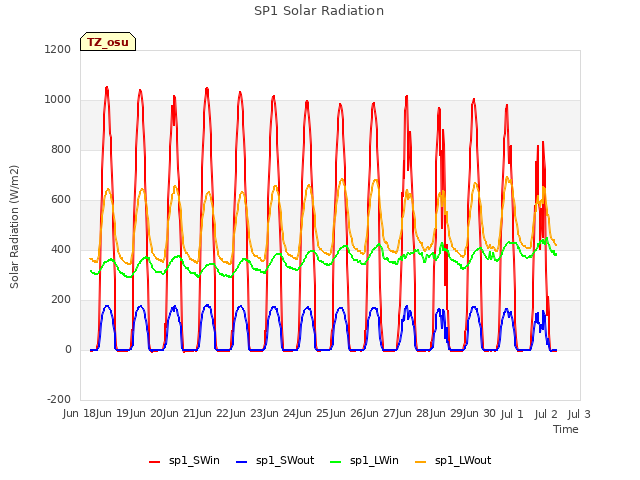 plot of SP1 Solar Radiation