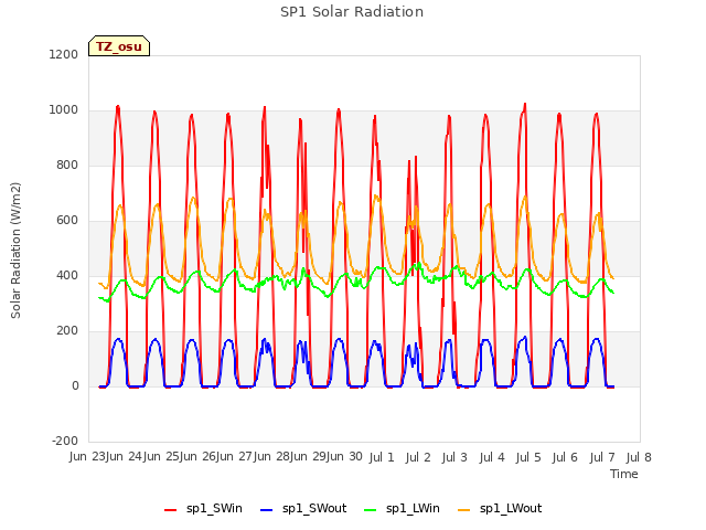 plot of SP1 Solar Radiation