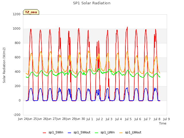plot of SP1 Solar Radiation