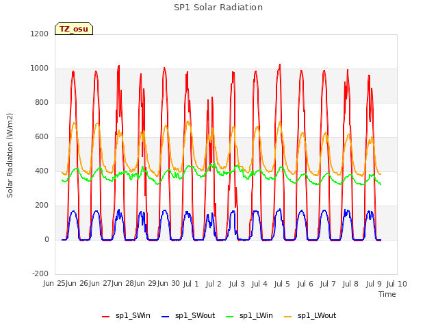 plot of SP1 Solar Radiation