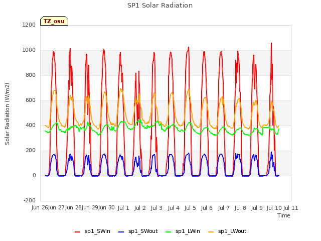 plot of SP1 Solar Radiation