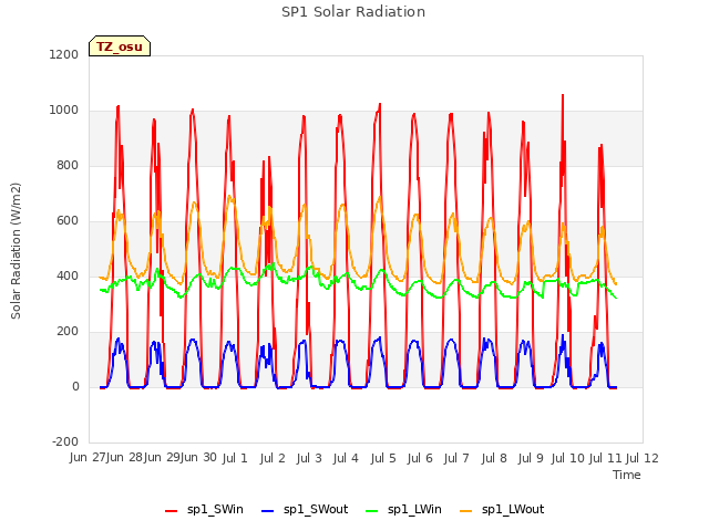 plot of SP1 Solar Radiation