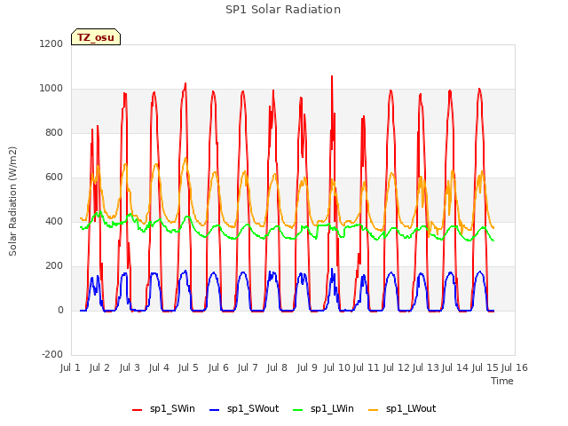 plot of SP1 Solar Radiation