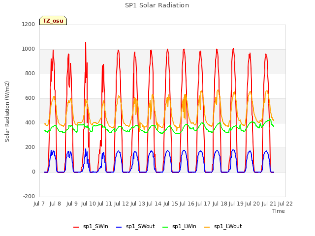 plot of SP1 Solar Radiation