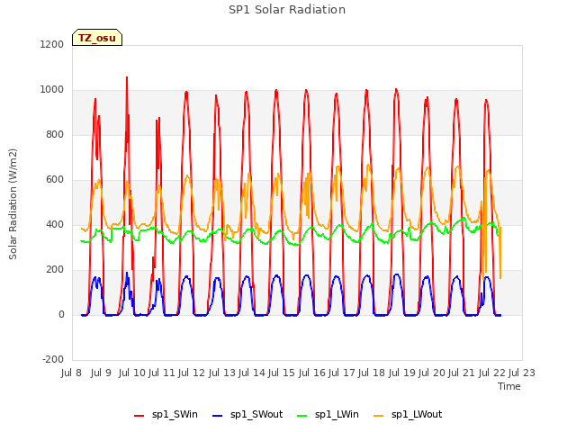 plot of SP1 Solar Radiation