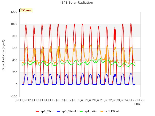 plot of SP1 Solar Radiation