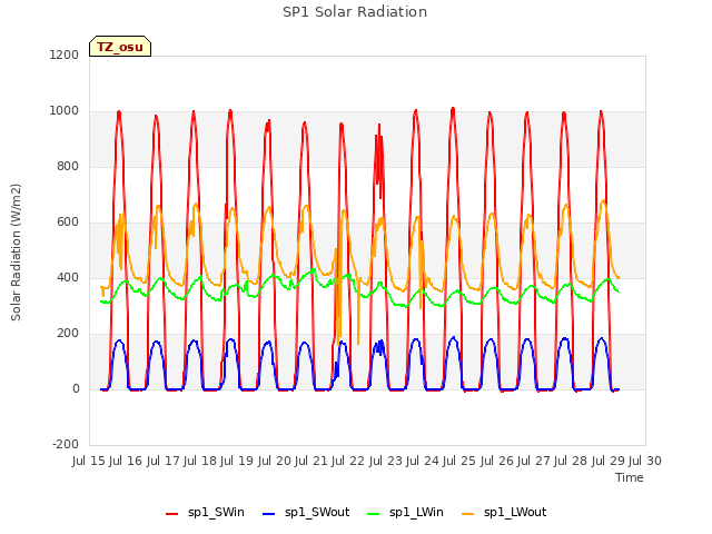 plot of SP1 Solar Radiation