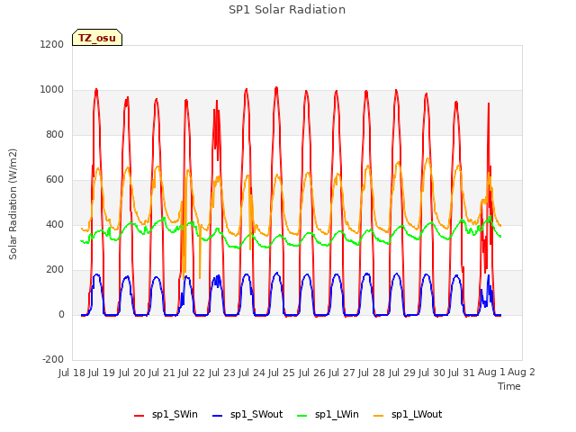plot of SP1 Solar Radiation