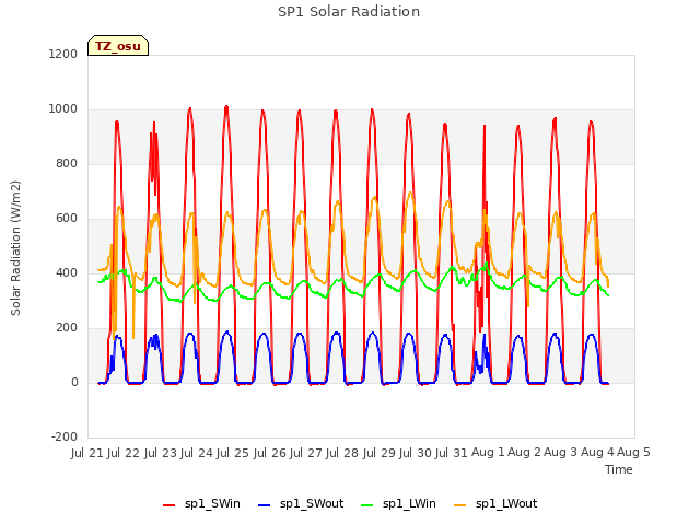 plot of SP1 Solar Radiation