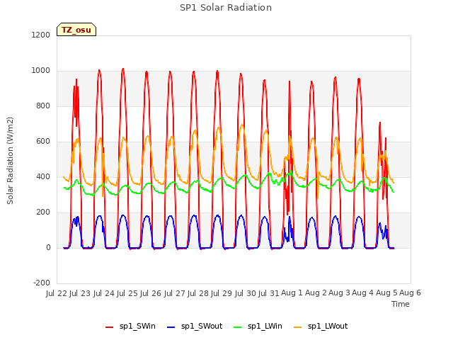 plot of SP1 Solar Radiation
