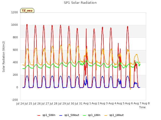 plot of SP1 Solar Radiation