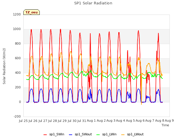 plot of SP1 Solar Radiation