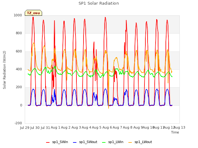 plot of SP1 Solar Radiation