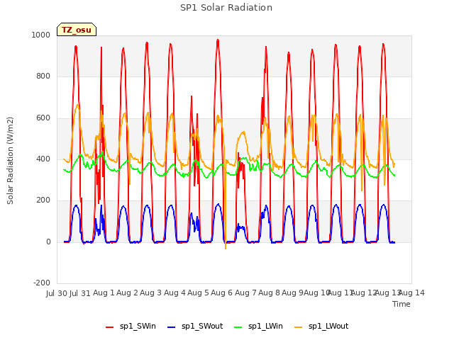 plot of SP1 Solar Radiation