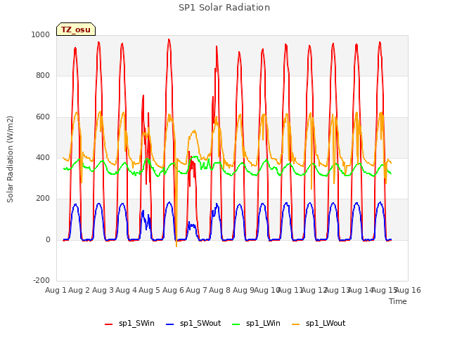 plot of SP1 Solar Radiation