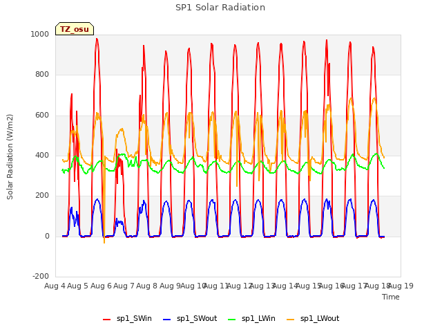 plot of SP1 Solar Radiation