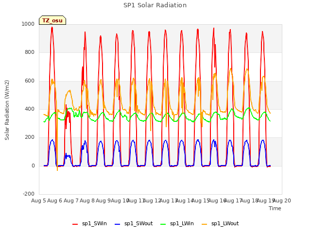 plot of SP1 Solar Radiation