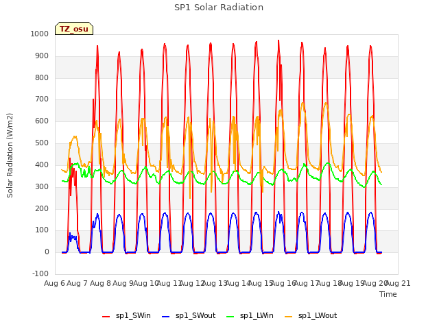 plot of SP1 Solar Radiation