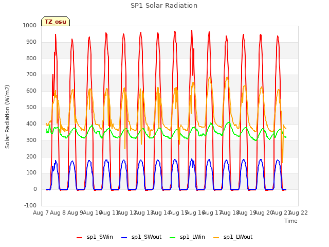 plot of SP1 Solar Radiation