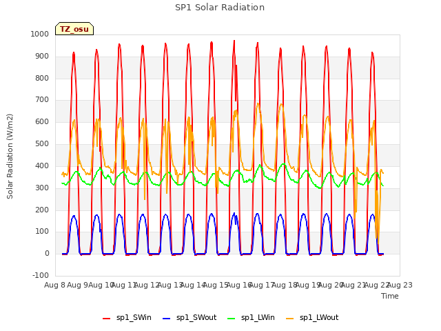 plot of SP1 Solar Radiation