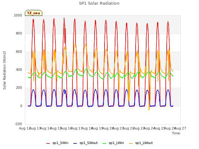 plot of SP1 Solar Radiation