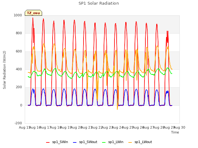 plot of SP1 Solar Radiation