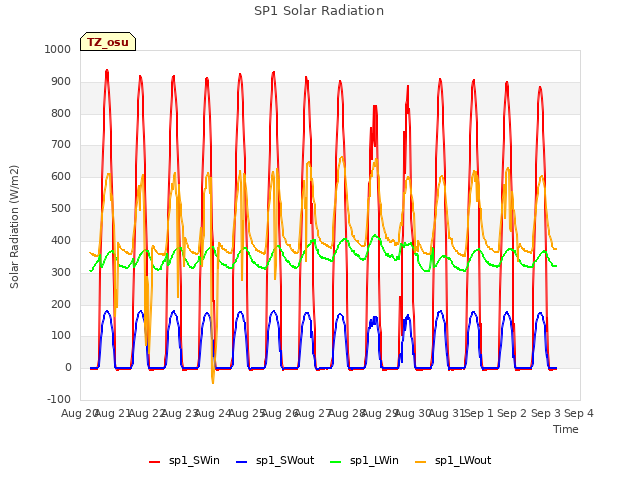 plot of SP1 Solar Radiation