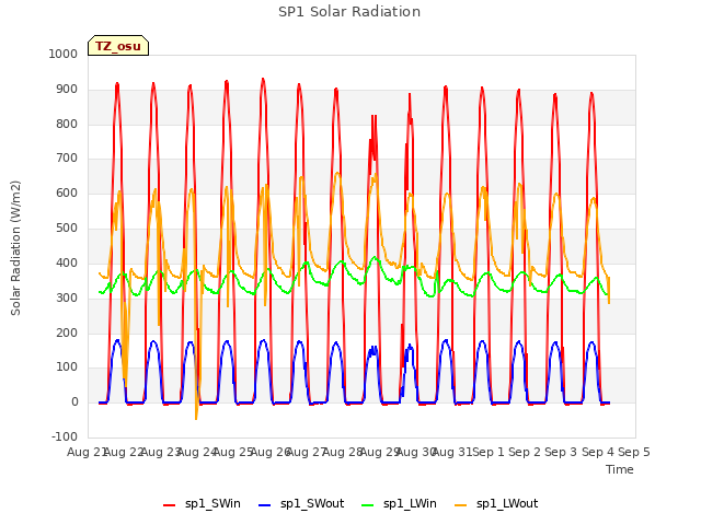 plot of SP1 Solar Radiation