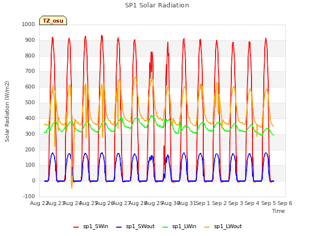 plot of SP1 Solar Radiation