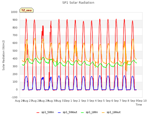 plot of SP1 Solar Radiation