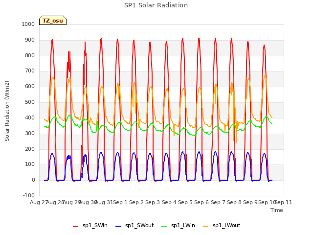 plot of SP1 Solar Radiation