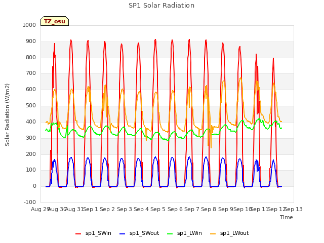 plot of SP1 Solar Radiation