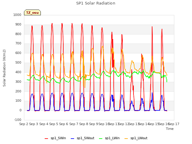 plot of SP1 Solar Radiation