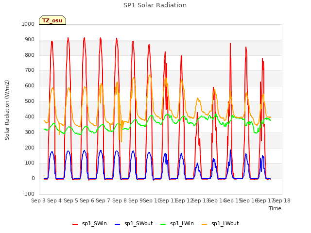 plot of SP1 Solar Radiation